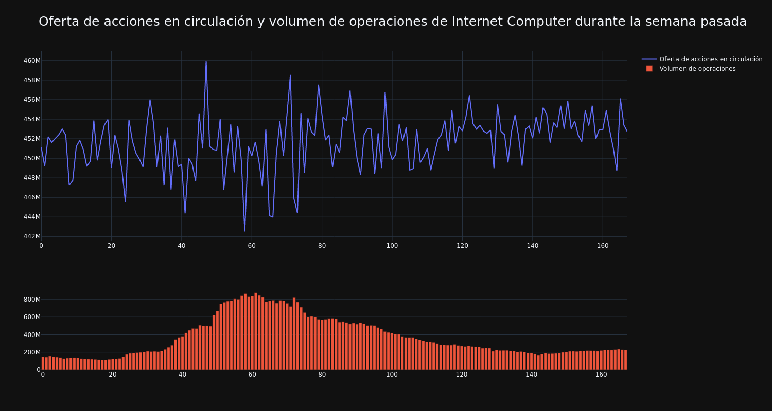 La criptomoneda Internet Computer retrocede más de un 7 en 24 horas