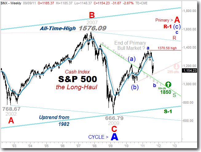 S&P Long-Haul Chart