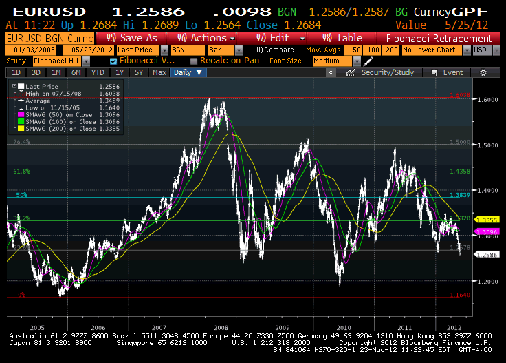 euro_2005-2012.gif