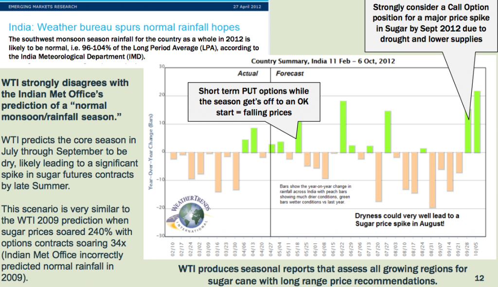 Indian Monsoon graphic