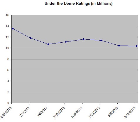 underthedomeratings.jpg