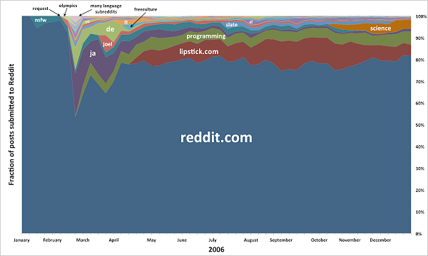 reddit2006.png