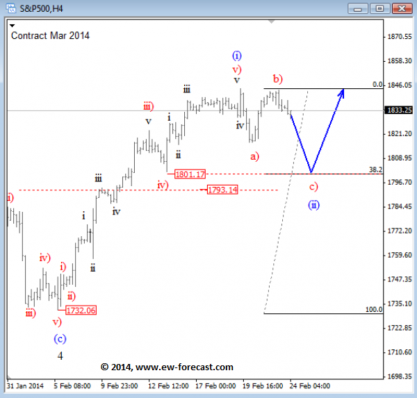 spx elliott wave