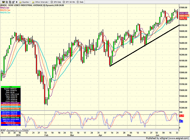 djia_daily-6-24-14.png