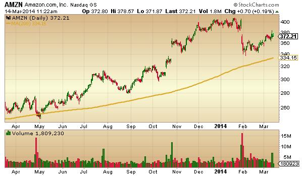 TradingWins.com analysis of AMZN trend