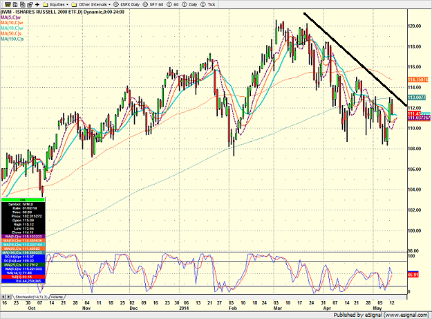 iwm_daily_5-14-14.png