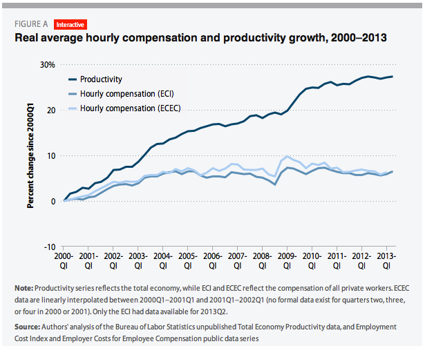average-hourly-compensation-vs-productivity-growth.png