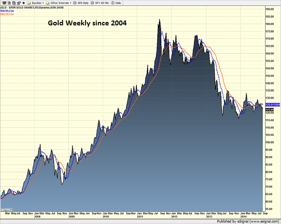 gld_weekly_9.5.14.png