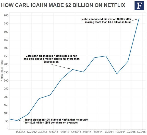 carl-icahn-netflix-trade-history2.jpg