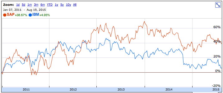 ibm-vs-sp500.png