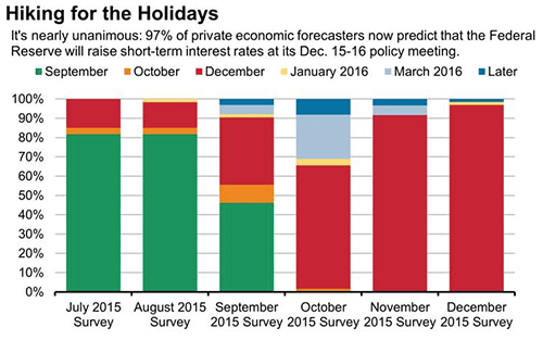 economists-predictions-of-interest-rate-hike.gif