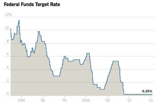 federal-funds-target-rate.gif