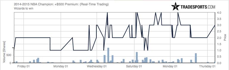 wizards_chart.png