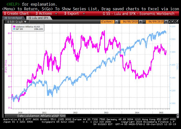 2015-6-8_lulu_and_spx.gif