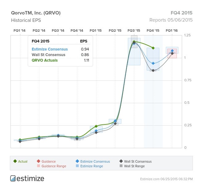 estimize-qrvo-fq4-2015-d79557e1dec4e236.jpg