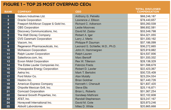 100mostoverpaidceos-figure1.png