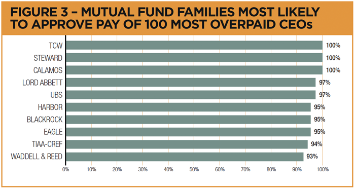 100mostoverpaidceos-figure3.png