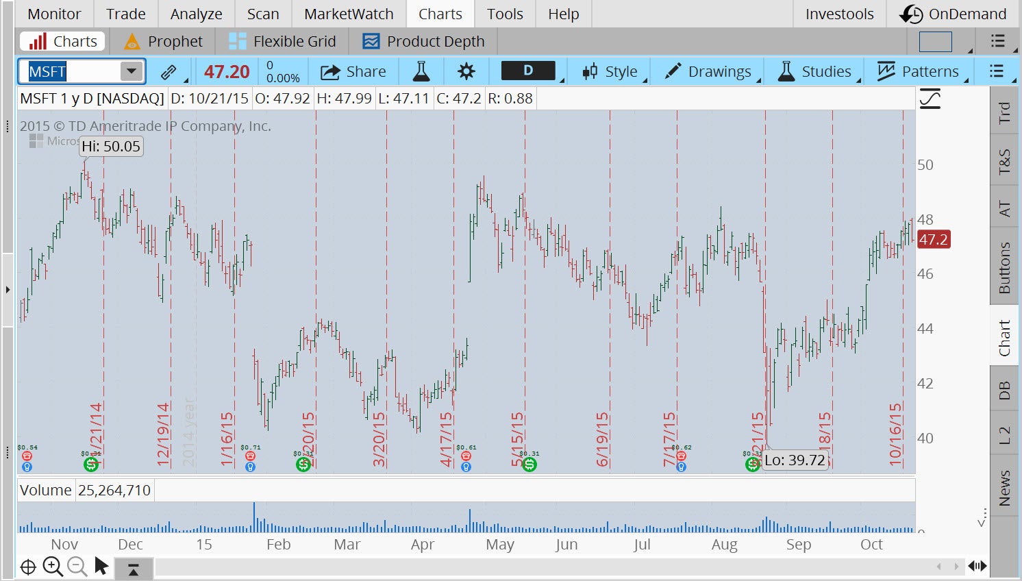 msft-thinkorswim-10.22.15.jpg