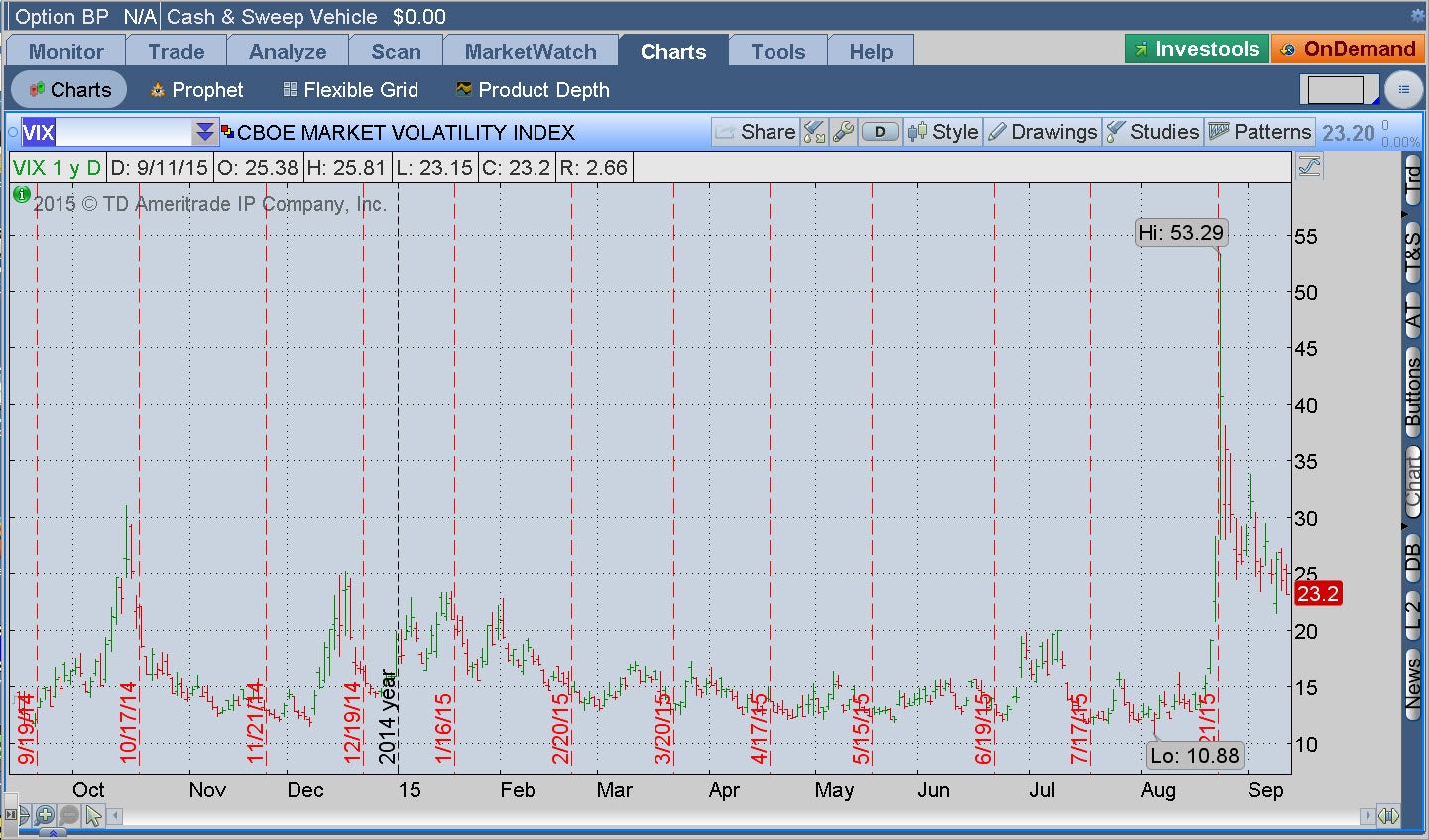 thinkorswim_vix-9.14.15.jpg