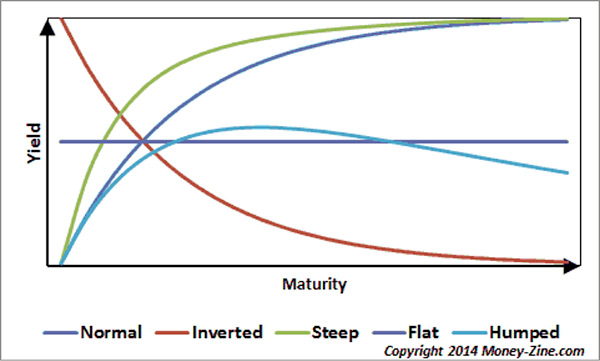 Interesting plot. Yield curve. Картинки Yield. Flatter steeper. Steep curve Treasuries Flat curve.