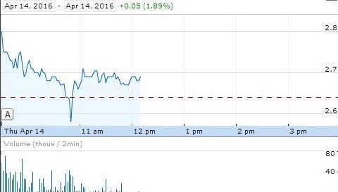 TerraForm Global 1-day chart