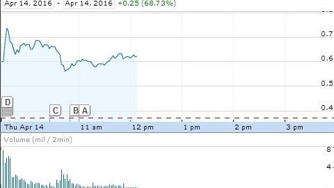 SunEdison 1-day chart