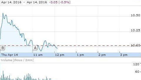 TerraForm Power 1-day chart