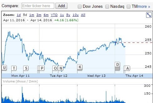 Tesla 5-day chart