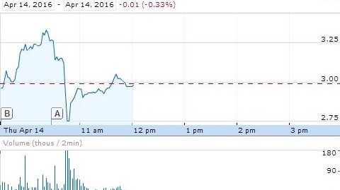 Vivint 1-day chart