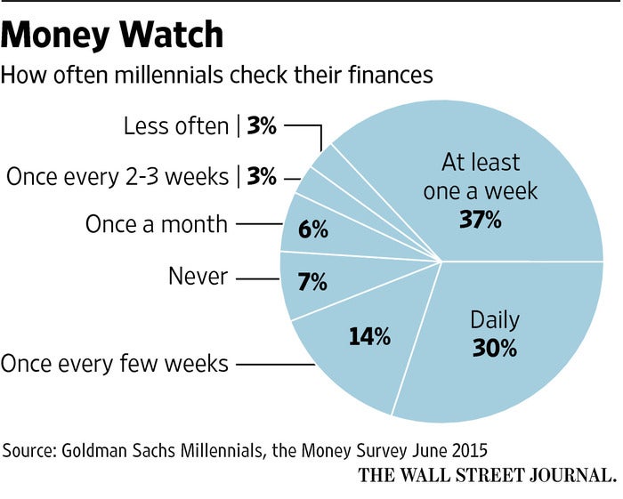 Millennials and Money Watching