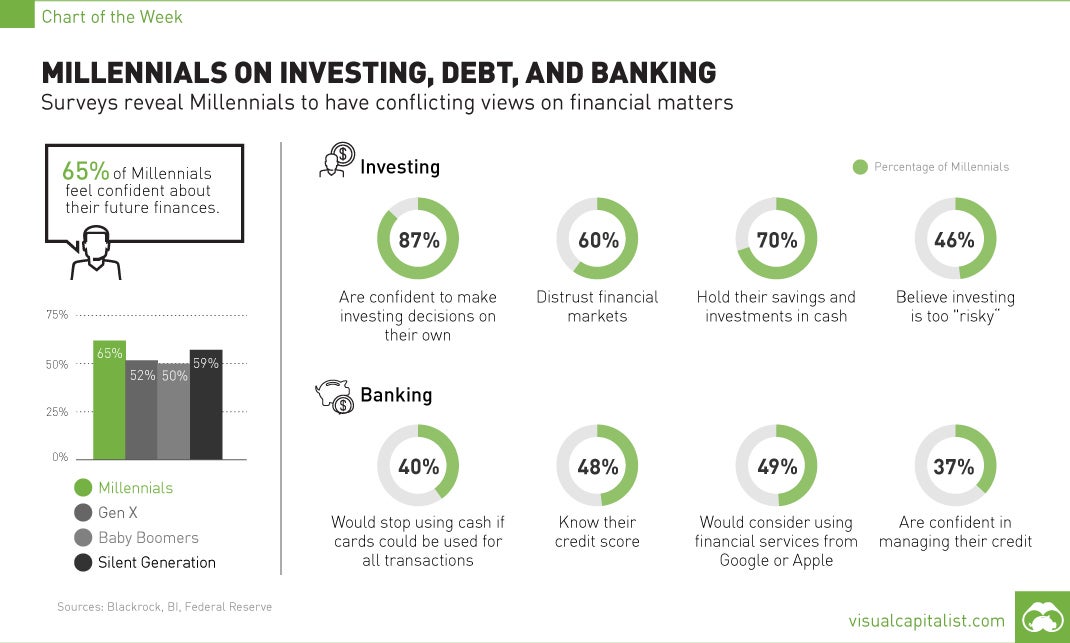 Millennials On Investing, Debt And Banking