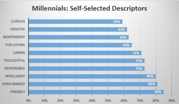Millennials: Self-Selected Descriptors