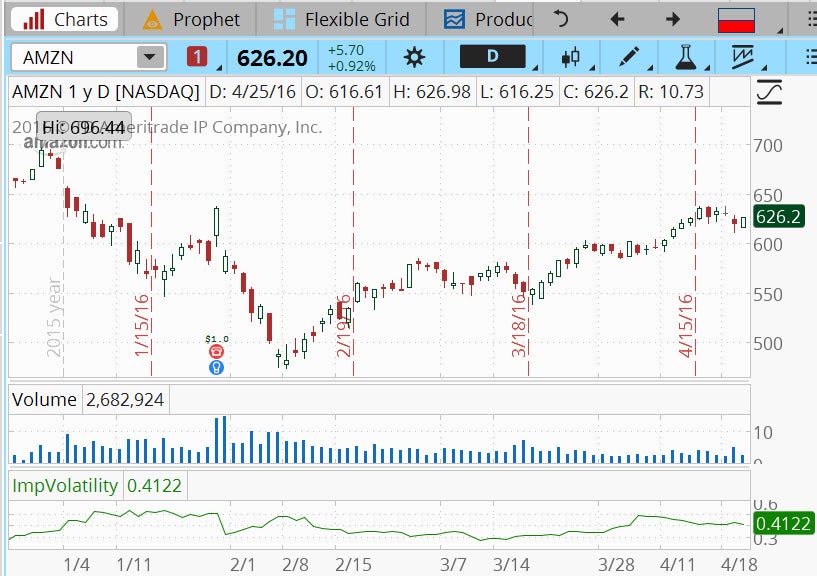 amzn_chart_for_4-26-16.jpg