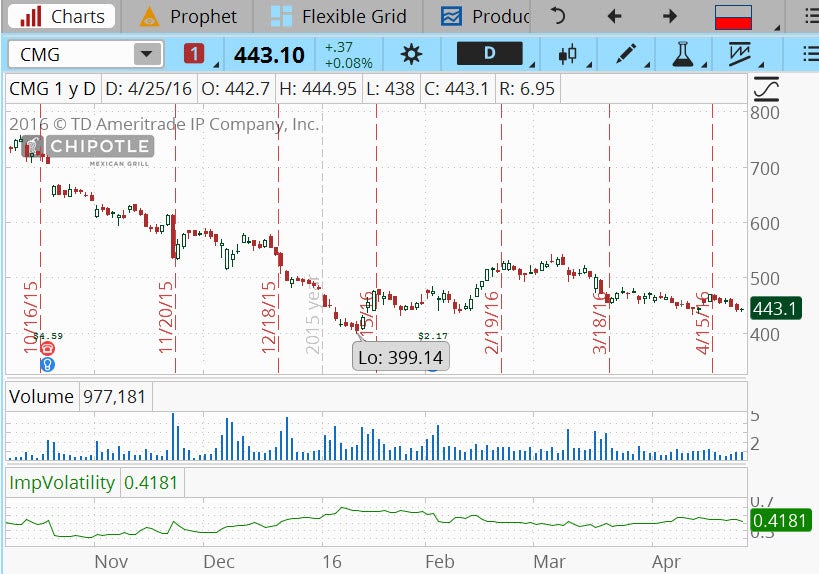 cmg_chart_for_4-26-16.jpg