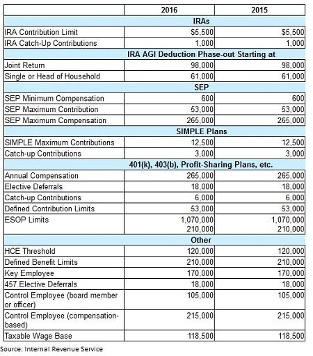 retirement-plan-contribution-limits-2016.jpg