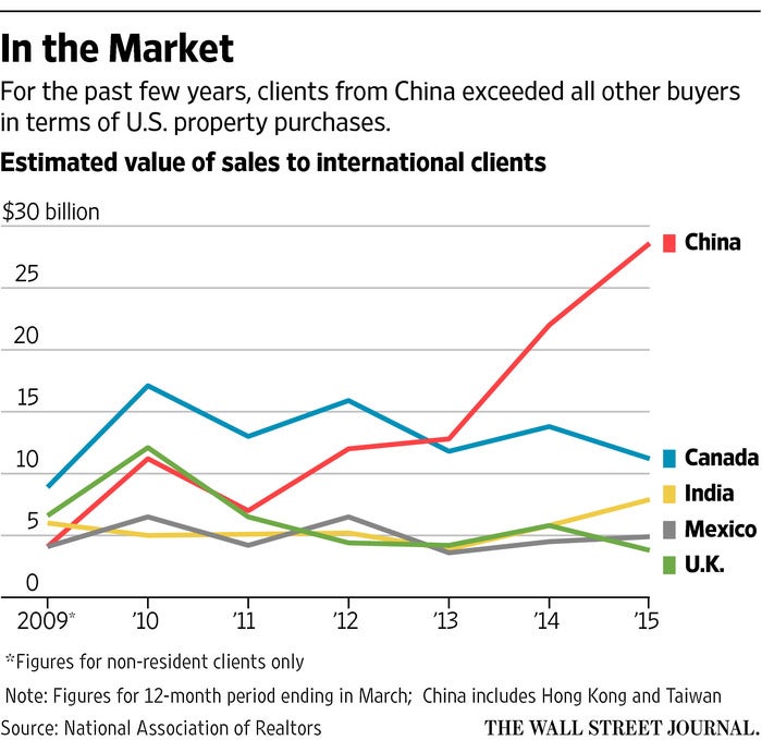 foreign-buyers-of-us-real-estate.jpg