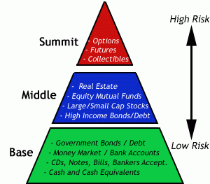 investment_pyramid1-300x263.gif