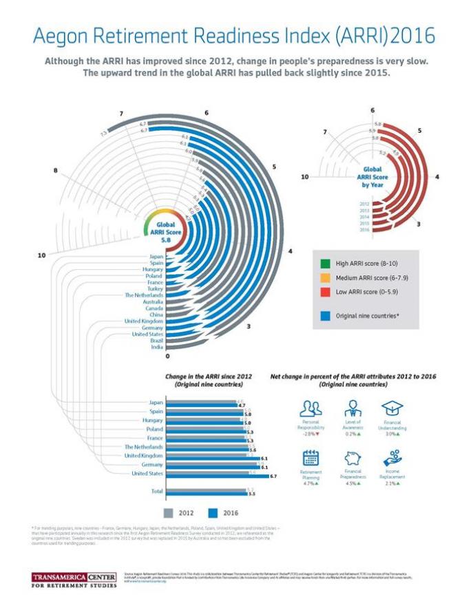 tcrs2016_i_aegon-retirement-readiness-index_0.jpg