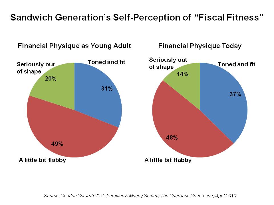 sandwich-generations-self-perception-of-fiscal-fitness.jpg