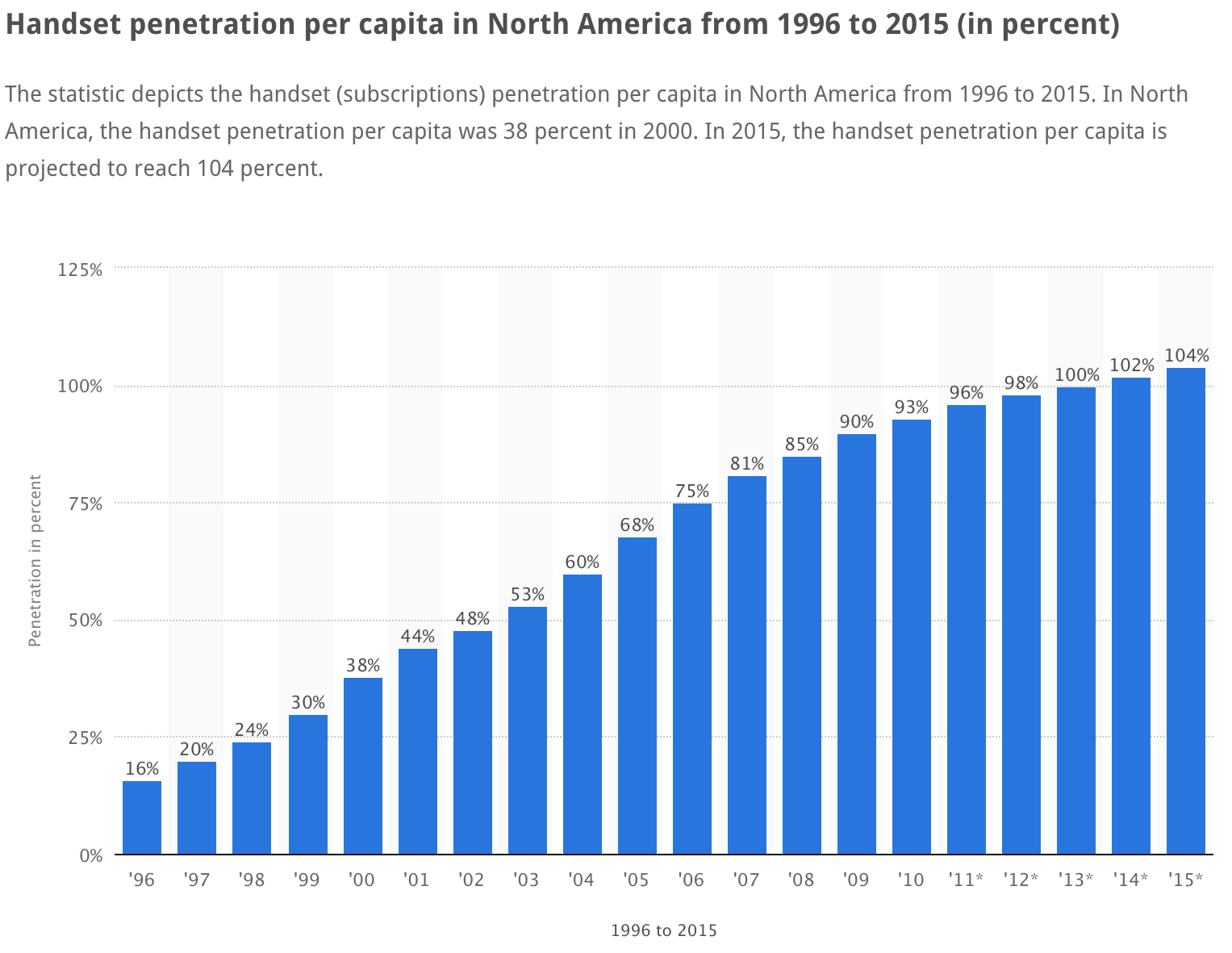 handset-penetration-in-north-america.png