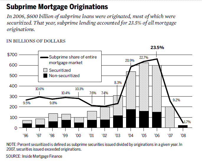 subprime_mortgage_originations_1996-2008.gif