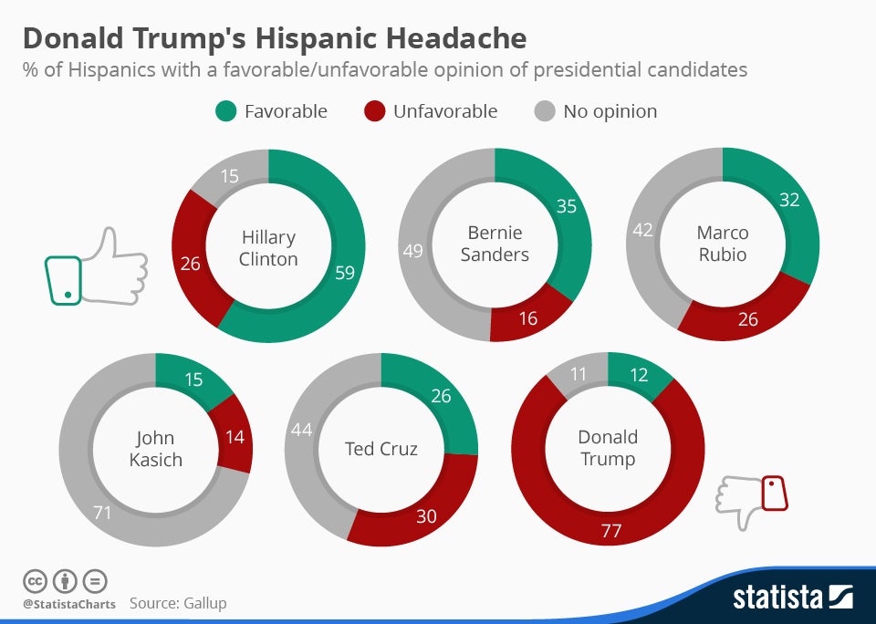 chartoftheday_4523_donald_trumps_hispanic_headache_n.jpg