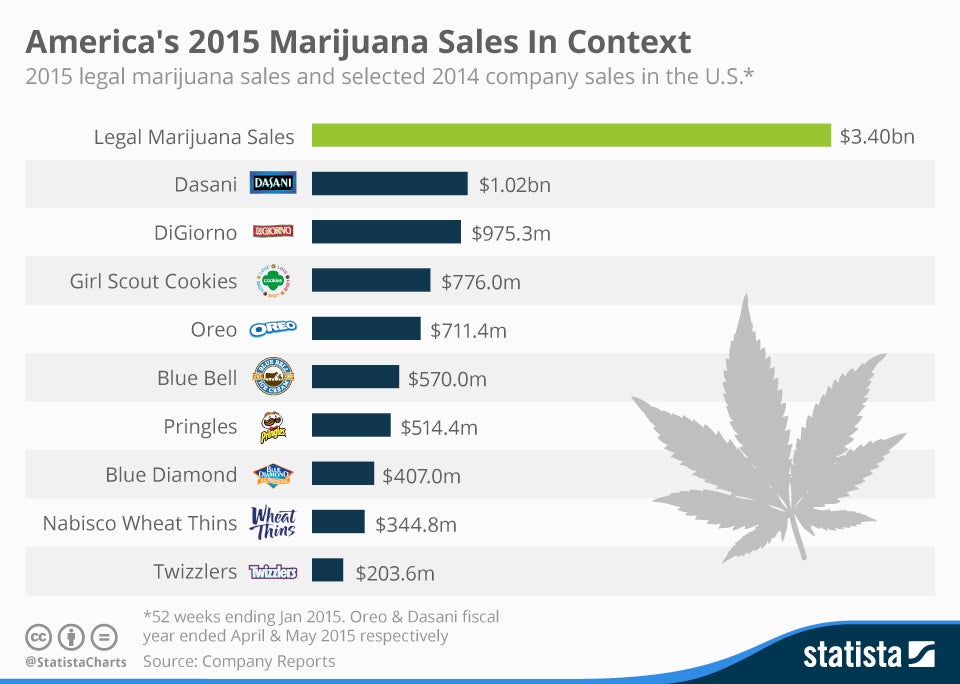 chartoftheday_4550_america_s_2015_marijuana_sales_in_context_n.jpg