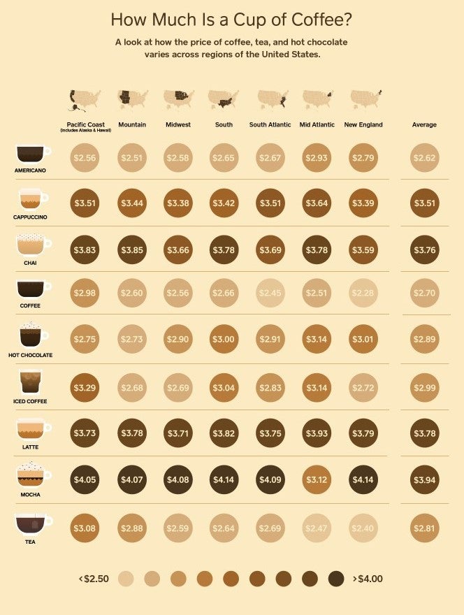 Coffee Prices