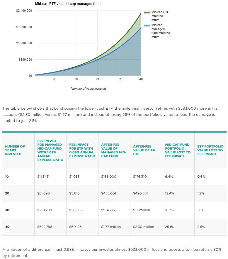 Mid-cap ETF vs. Mid-cap managed fund