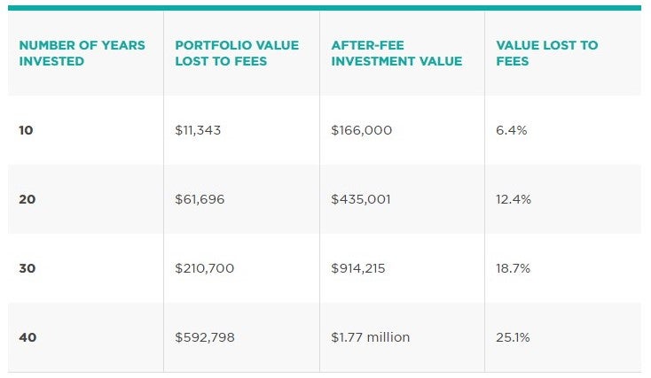 Number Of Years Invested, Portfolio Value Lost To Fees, After-Fee Investment Value, Value Lost To Fees