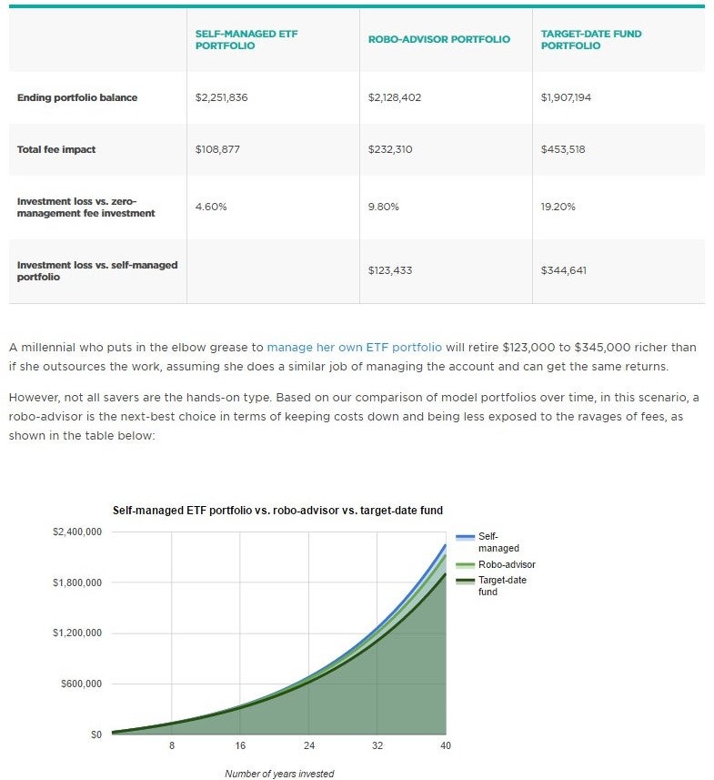 Self-managed ETF portfolio, robo-advisor portfolio, target-date fund portfolio