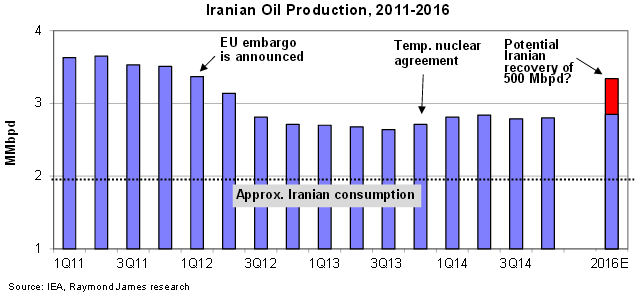 iranian-oil-production-rayj.png