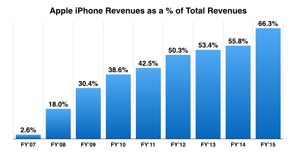 apple-iphone-revenue-share-fy-2007-to-2015.png