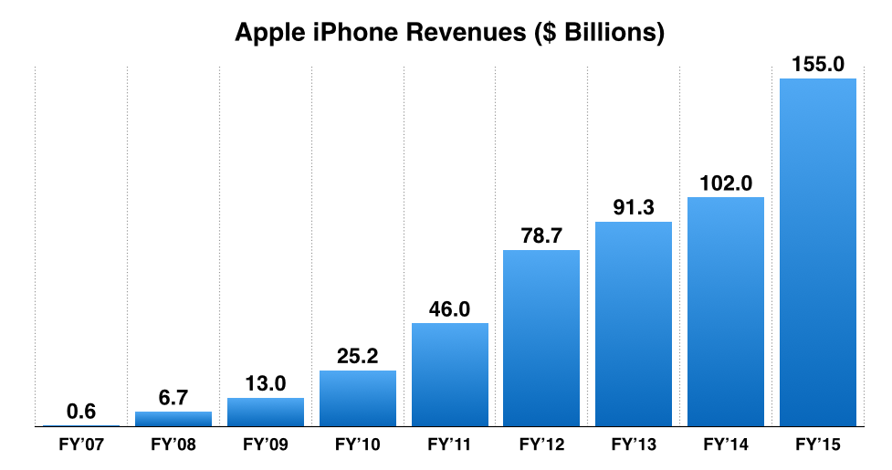 apple-iphone-revenues-fy-2007-to-2015.png